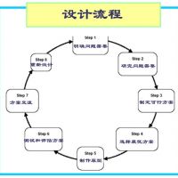 一個技術產品項目的設計實現過程